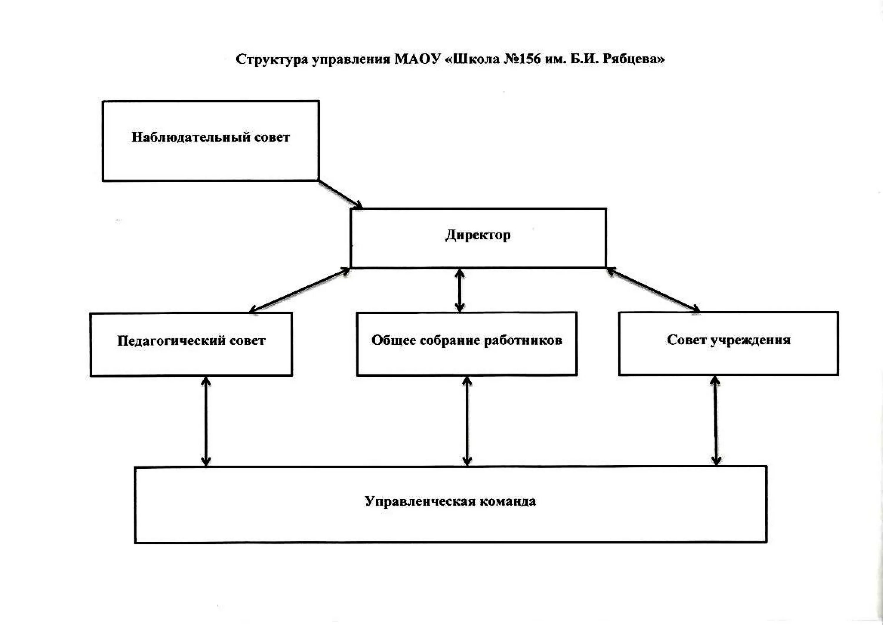 Структура отдела менеджмента. Схема управленческой структуры. Структура управленческой деятельности организации схема. Блок схемы структура управления школой. Органы управления ценами