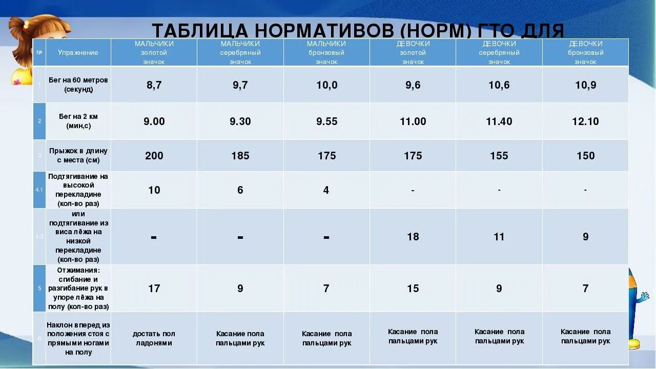 Нормативы ГТО для школьников 8-9 лет 2 класс. Нормы ГТО для детей 2 класса. Норма ГТО девочки 7 лет бег. ГТО 2005 год нормативы. Бег 100 метров время