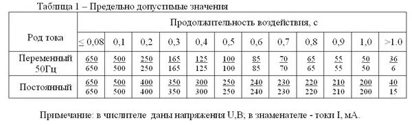 Опасный ток для человека в Амперах. Смертельное напряжение тока для человека. Опасная величина тока для человека