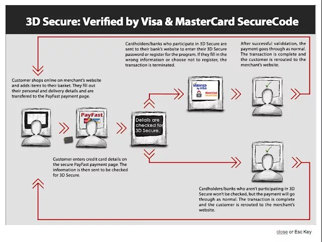 Без 3d secure. 3d secure протокол. 3d secure схема. Магазины без 3d secure 2022. 3д Секьюр код.