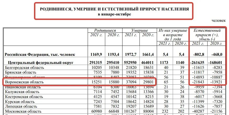 Демографическая ситуация в Воронежской области. Рождаемость в Воронежской области по годам. Численность населения Воронежской области. Население Воронежской области по годам. Население воронежа 2024 год