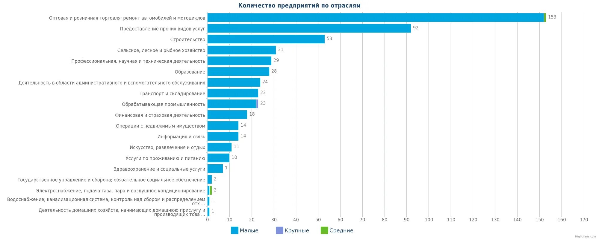 Смотря сколько фабрик. Количество предприятий в Казахстане. Компании по отраслям. Крупнейшие компании Казахстана по отраслям. Количество заводов.