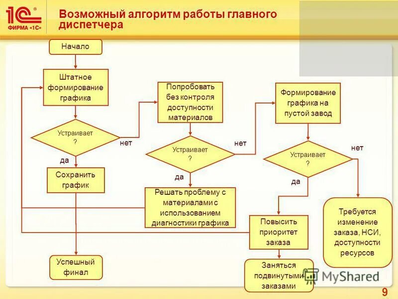 Пошаговый алгоритм. Схема алгоритма 1с. Алгоритм работы 1с Бухгалтерия. Алгоритм работы диспетчера. Алгоритм работы в 1с.