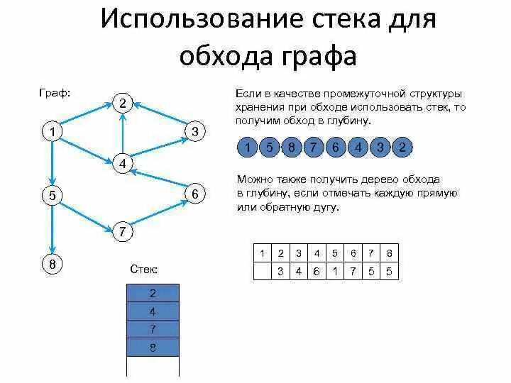 Виды графов в информатике. Обход графа. Каркас графа. Обход графа в глубину.