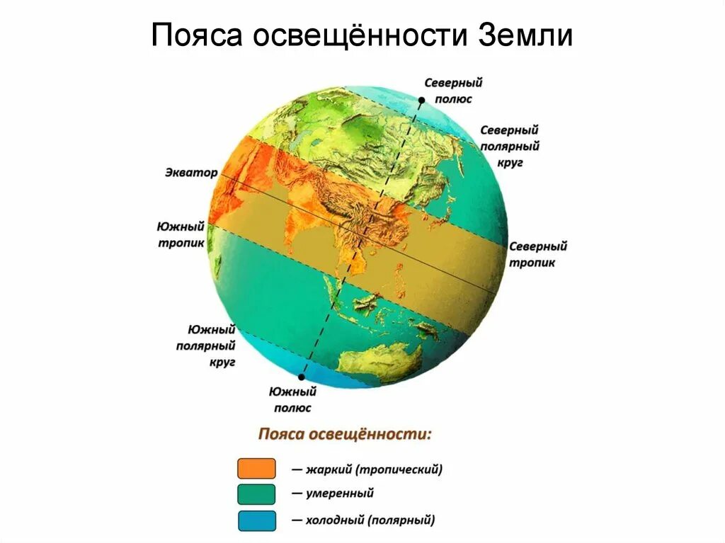 Земной шар подпишите пояса освещенности. Пояса освещенности. Пояса освещенности земли. Пояса освещенности тропики и Полярные круги. Умеренный пояс освещенности.