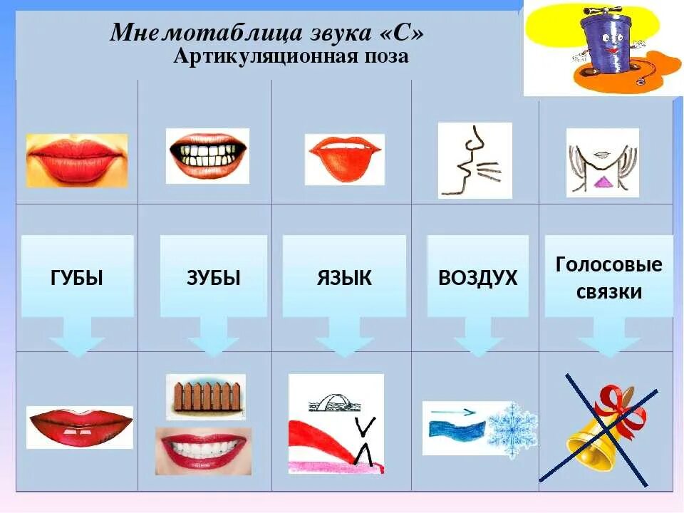Схема артикуляции звука ш. Артикуляционные образы. Характеристика звуков для дошкольников. Артикуляция свистящих звуков для детей. Артикуляционная гимнастика по постановке звука л.