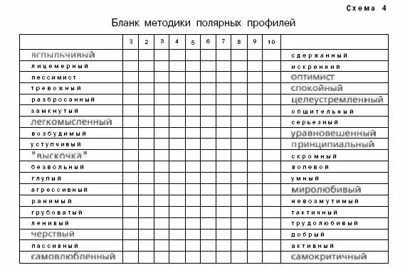 Диагностика методика сан. Карта индивидуального психологического консультирования. Карта психологического обследования личности. Полярный профиль методика. Индивидульная психологическая Катра.