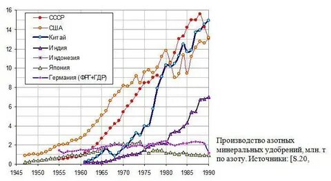 Лидеры азотных удобрений
