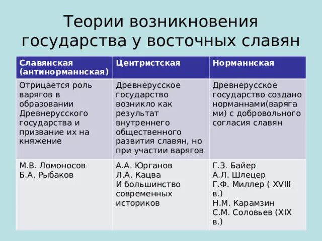 Норманская антинорманская и Центристская теории. Теории происхождения древнерусского государства таблица. Теории образования древнерусского государства. Теории образования древнерусского государства таблица.