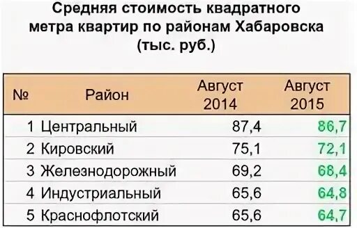 Сколько квартир в хабаровске. Стоимость квадратного метра жилья в Хабаровске. Стоимость 1 кв метра жести. Коэффициент 1,5 в метраже жилья. Стоимость квартир по районам в Хабаровске.