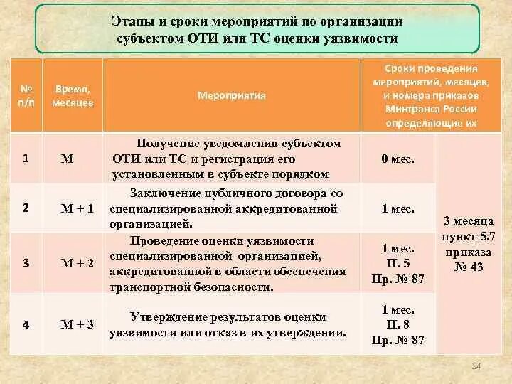 Оценку уязвимости транспортной безопасности. Сроки проведения мероприятия. Этапы проведения оценки уязвимости. Оценка уязвимости оти. Категории объектов транспортной инфраструктуры.