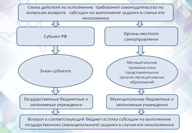 Возврат субсидии в бюджет. Требование о возврате субсидии. Требование о возврате субсидии в бюджет. Субсидии на выполнение государственного задания это.