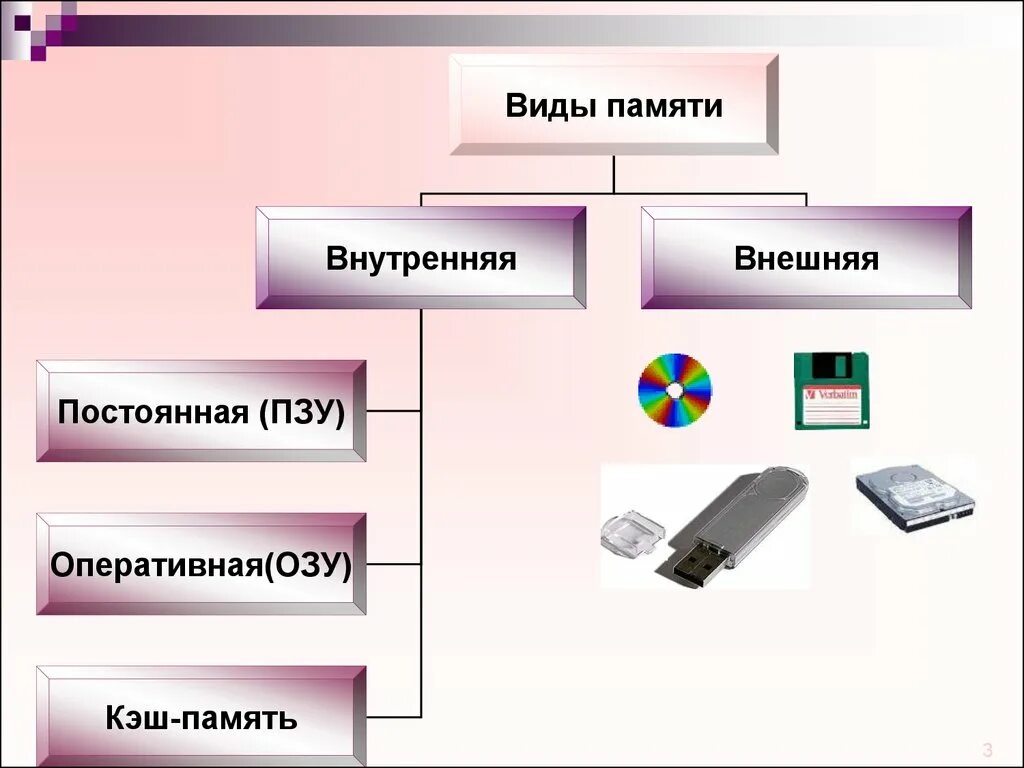 Основные компоненты памяти. Внешняя память и внутренняя память слайд. Внутренняя память компьютера. Внутренняя и внешняя память. Типы памяти компьютера.