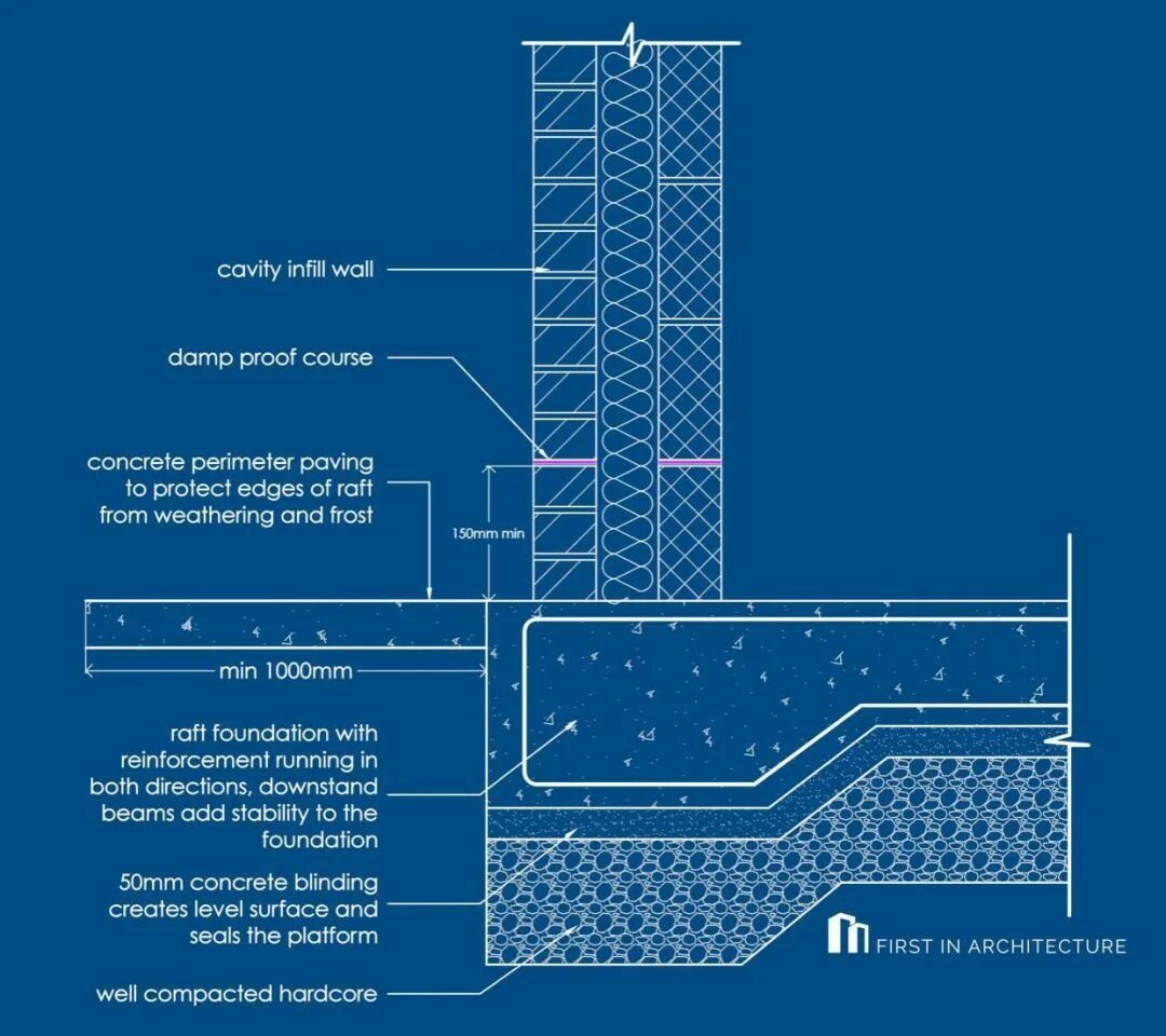 Concrete Raft Foundation. Building Foundation detail. Pile Foundations building. Foundation примеры. Details post