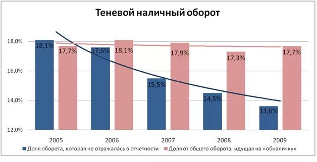 Наличный оборот организации. Теневой оборот. «Теневой» оборот наличных денежных средств. Наличный оборот.