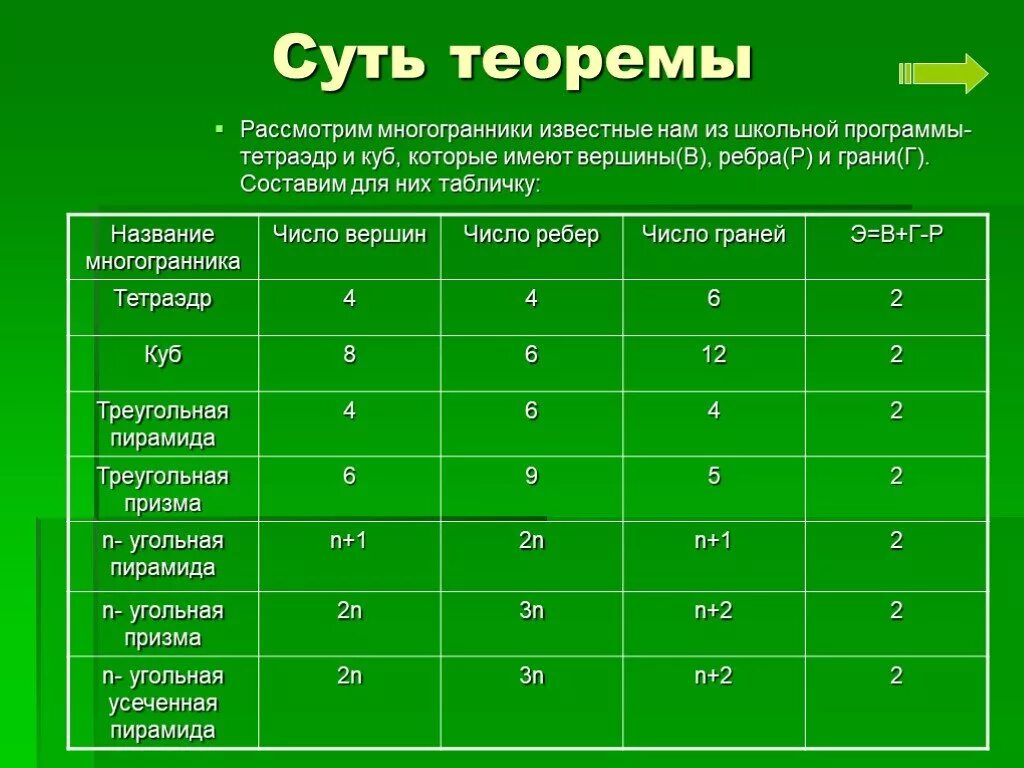 Выпуклые многогранники теорема эйлера. Теорема Эйлера для правильных многогранников. Теорема о правильных многогранниках. Доказательство теоремы Эйлера о многогранниках. Сформулируйте теорему Эйлера для выпуклых многогранников.