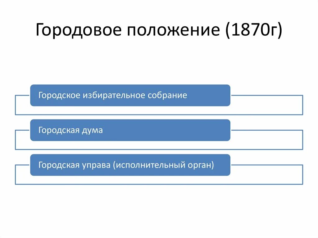 Положение о выборах в учредительное собрание 1917. Городские избирательные собрания. Городское положение 1870. Городские избирательные собрания. Заседание городской думы 1870.