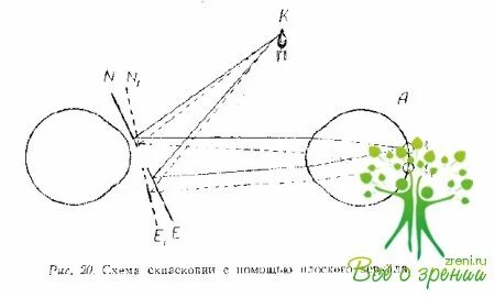 Скиаскопия это