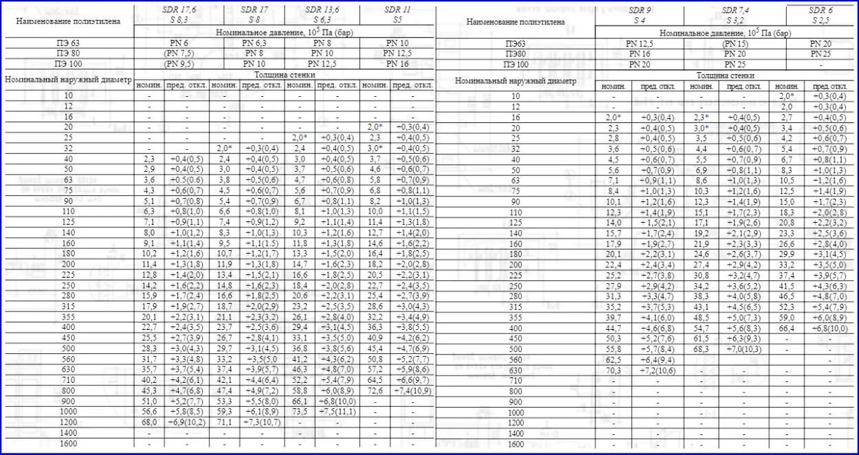 Трубы пэ100 sdr17 толщина стенки. Труба пэ100 диаметры. SDR 11 толщина стенки. Труба ПЭ 63 толщина стенки. SDR 17 толщина стенки.