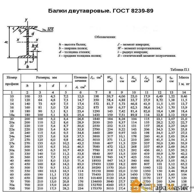 ГОСТ двутавры ГОСТ 8239-89. Двутавр 30ш1 вес. Двутавр 30 ГОСТ 8239-89. Двутавровая балка металлическая ГОСТ 57837-2017.