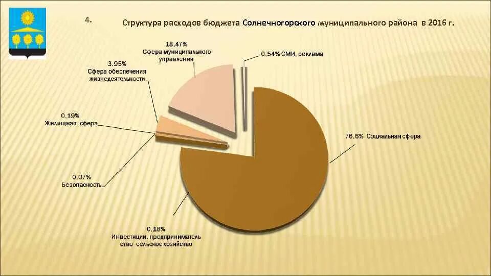 Расходы бюджета муниципального района. Структура расходов. Солнечногорский муниципальный район. Структура Солнечногорского городского округа. Экономика Солнечногорска.