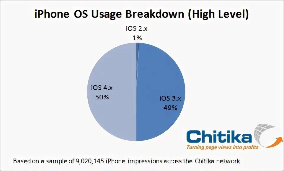 Current ios. Уровни ios. уровень ios баллы.