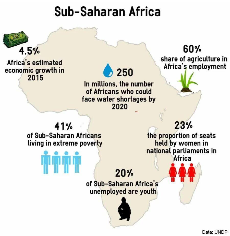 Sub Saharan Africa. SUBSAHARAN Africans. Sub Saharan Africa площадь. Африка южнее Сахары презентация. Have you been to africa