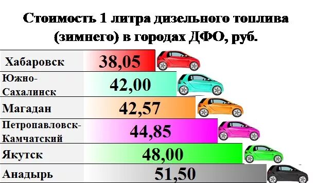 Стоимость литра дизеля. Себестоимость дизельного топлива. Себестоимость дизтоплива. Стоимость солярки.