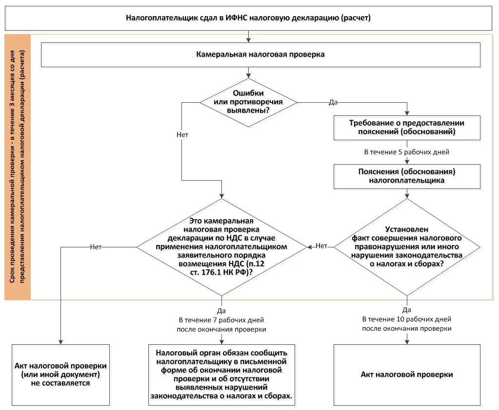 Камеральная по ндс срок. Схема проведения камеральной проверки. Порядок проведения камеральной налоговой проверки схема. Этапы проведения камеральной налоговой проверки схема. Схема сроков налоговой проверки.