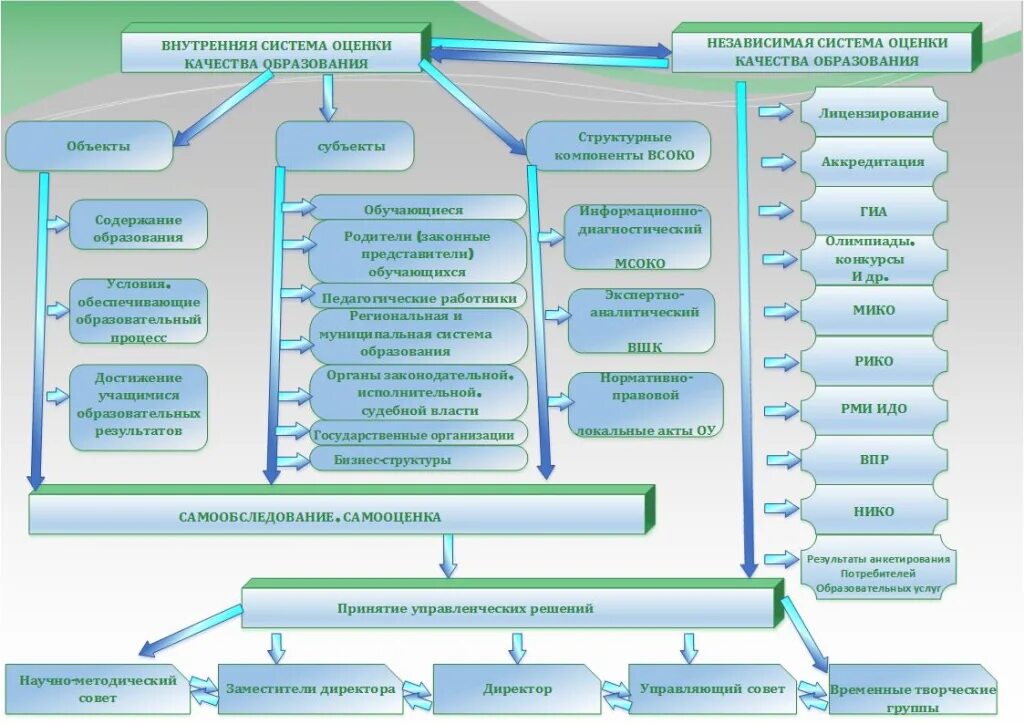 Модель внутренней системы оценки качества образования в ДОУ. Структура внутренней оценки качества образования. Организационная структура ВСОКО В школе. Модель школьной системы оценки качества образования.
