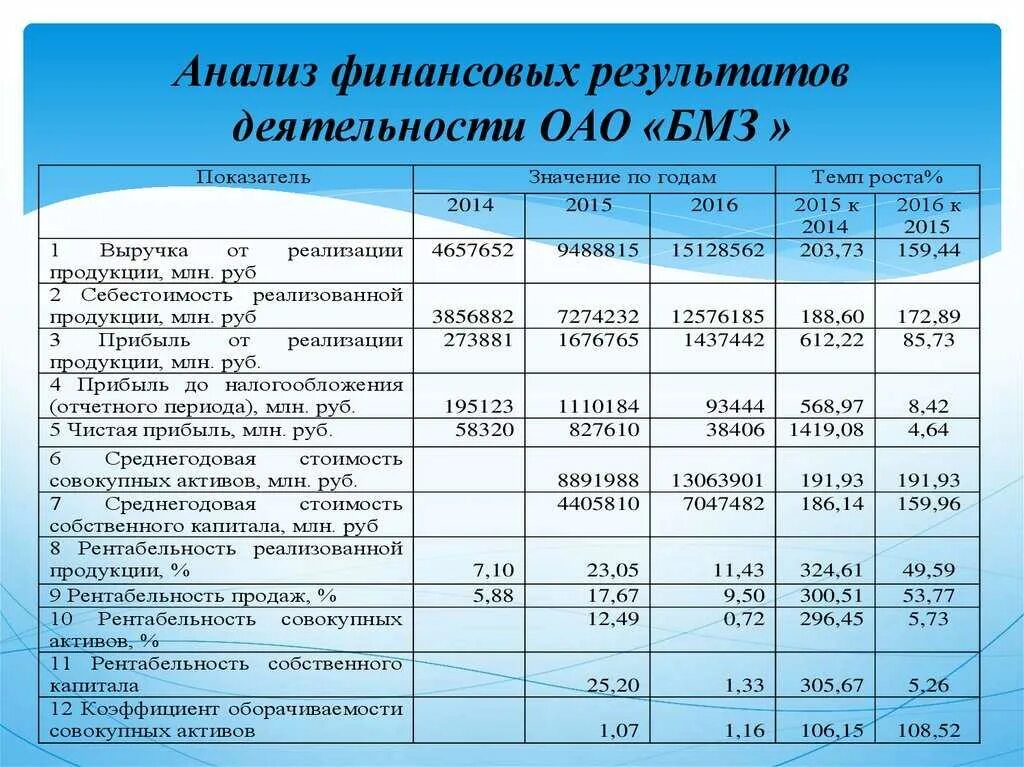 Отчет по результатам расчета. Анализ финансовых результатов деятельности организации таблица. Анализ прибыли организации по данным отчета о финансовых результатах. Анализ финансовой деятельности предприятия по таблице. Таблица анализа финансовых результатов предприятия.