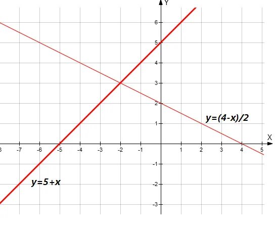 Х у 2 0 график ответ. График линейного уравнения у=2/х. Линейный график. Линейное график х+4. У = 4х - 2 линейный график.