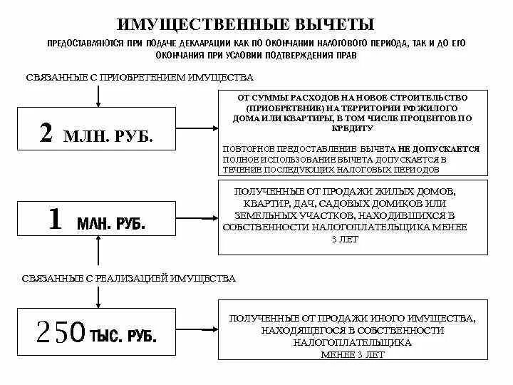 На что предоставляется имущественный вычет. Имущественный вычет не предоставляется. Имущественный вычет предоставляется при.