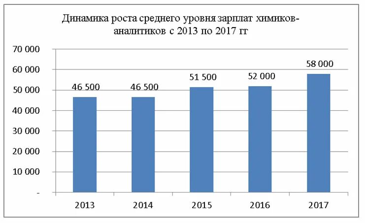 Аналитика заработной платы. Химик аналитик зарплата. средняя зарплата химика. химик средний заработок. рыночный уровень заработной платы.