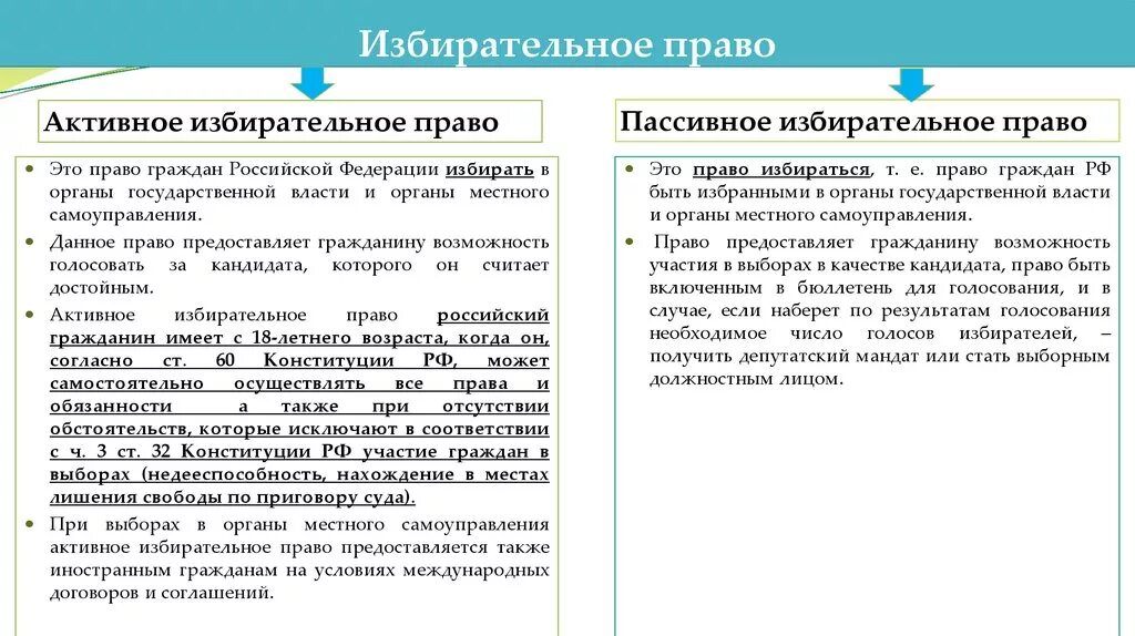 Активный избирательный ценз. Активное и пассивное избирательное право граждан РФ.