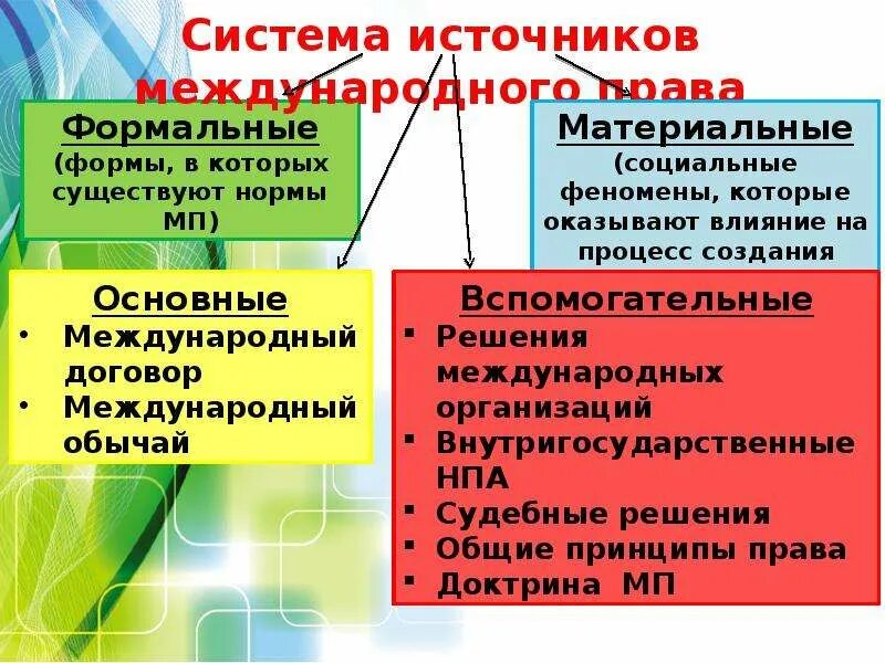 Международное право понятие источники принципы. Система источников междунарлдногоправ.