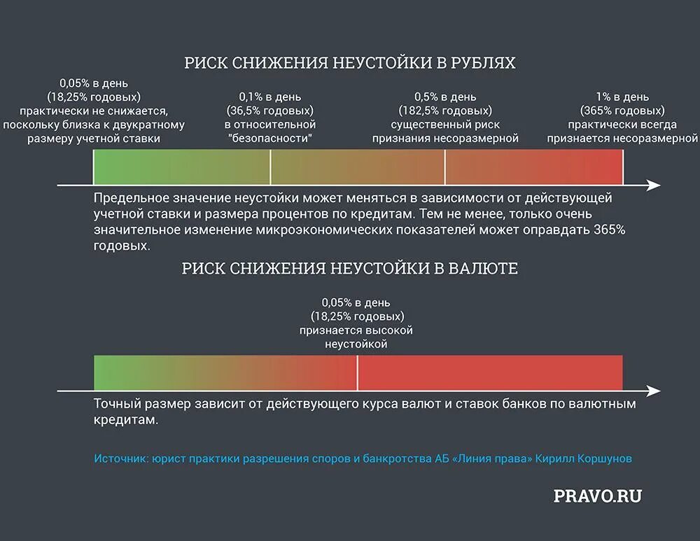 Изменение размера неустойки. Снижение неустойки. Условия для снижения неустойки. Снижение неустойки по ст.333 ГК РФ судебная практика.