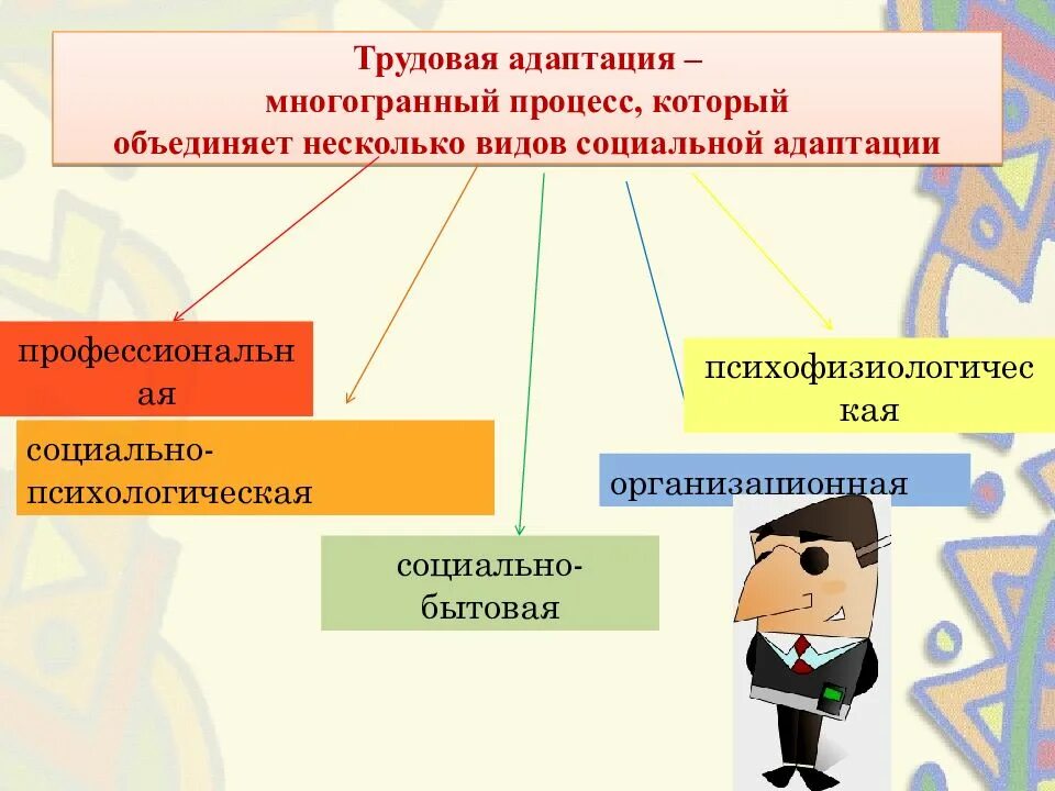Алгоритм социальная адаптация. Виды социальной адаптации. понятие трудовой адаптации. виды адаптации персонала. трудовая адаптация персонала.