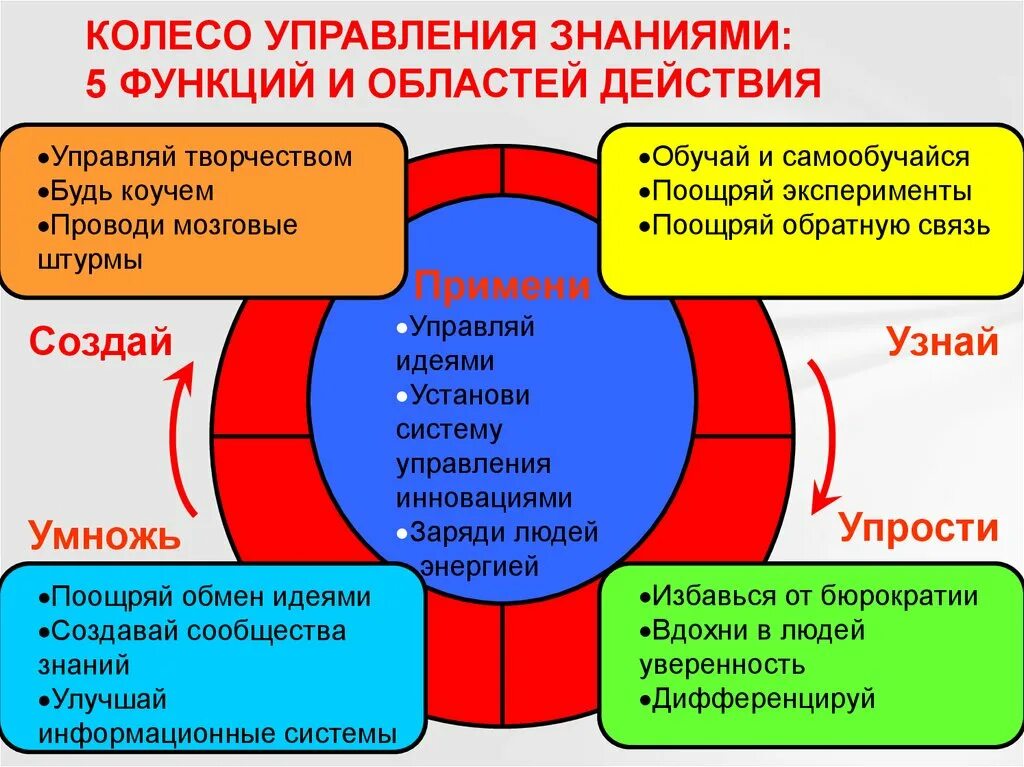 Управление знаниями необходимо для. Колесо управления менеджмент. Колесо управления знаниями. Управление знаниями. Функции управления знаниями.