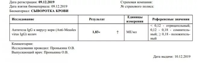 Антитела к вирусу кори показатели