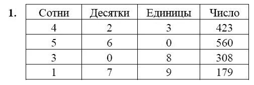 Таблица с десятками. Таблица с десятками и единицами. Таблица разрядов трёхзначных чисел. Математические единицы десятки.