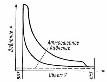Диаграмма двухтактного двигателя