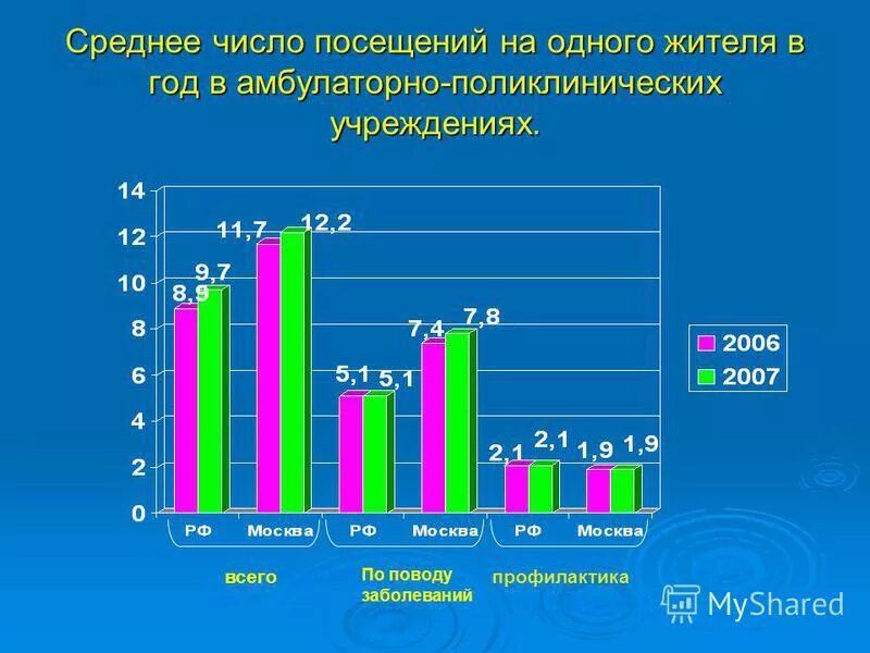 Число посещений на 1 жителя в год. Среднее число посещений на одного жителя. Расчёт показателя среднего числа посещений на 1 жителя. Число врачебных посещений. Число врачебных посещений на 1 жителя.