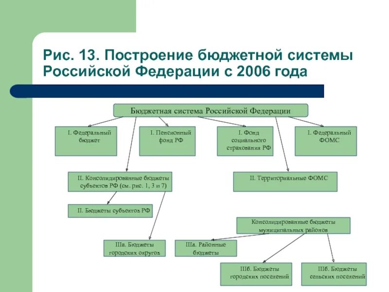 Бюджетное построение рф. Схема построения бюджетной системы РФ. Бюджетная система РФ схема. Уровни бюджетной системы Российской Федерации схема. Бюджетная система Российской Федерации схема.