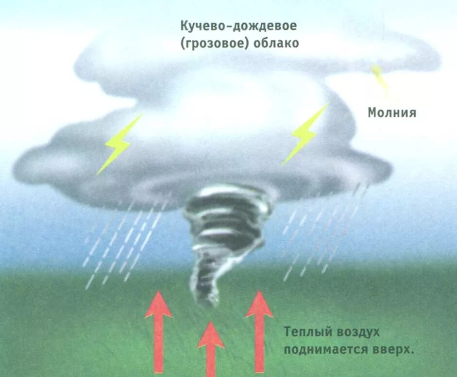 Схема возникновения Торнадо. Торнадо схема образования Торнадо. Схема образования смерча. Причины образования Торнадо. В воздухе поднимаются вверх газы