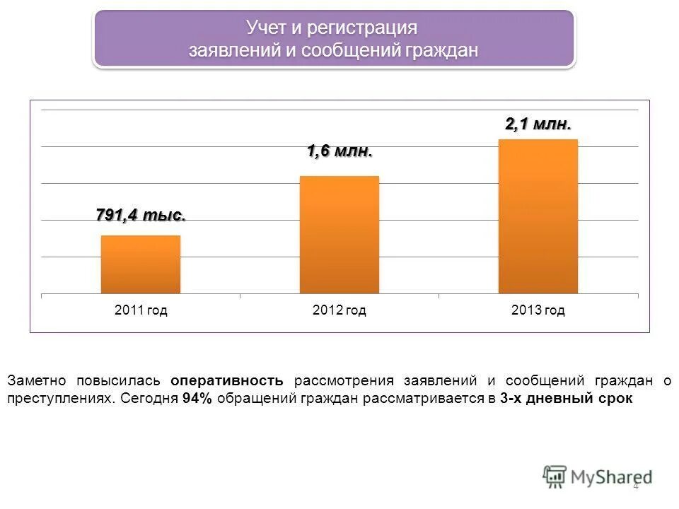 Число заявлений на дэг. Статистика обращений граждан. Регистрация обращений. Заявление на регистрацию. Отчет по обращениям граждан.