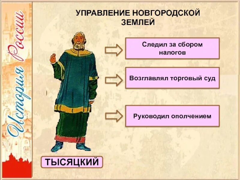 Новгородская Республика презентация. Население Новгородской Республики 6 класс. Новгородская Республика в древней Руси. Тысяцкий это в древней Руси.