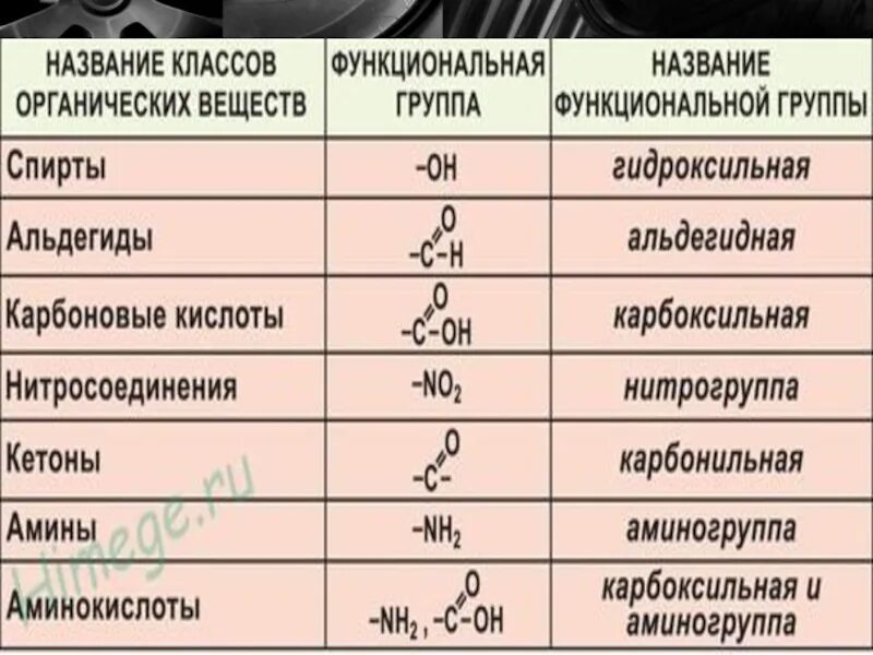 Функциональная группа сон входит в состав. Классификация органических веществ с общими формулами. Класс органических веществ. Название функциональных групп в органике. Классы органических соединений в химии.