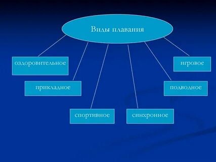 Какой из видов плавания не входит