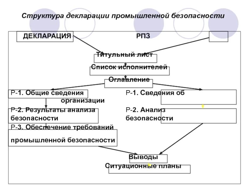 Декларация безопасности разделы. Декларация промышленной безопасности объекта структура и содержание. Структура декларации безопасности. Декларирование опо. Структура и порядок разработки декларации промышленной безопасности.